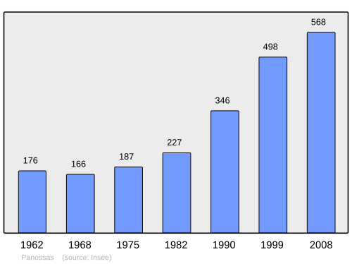 Fayl:Population - Municipality code 38294.svg