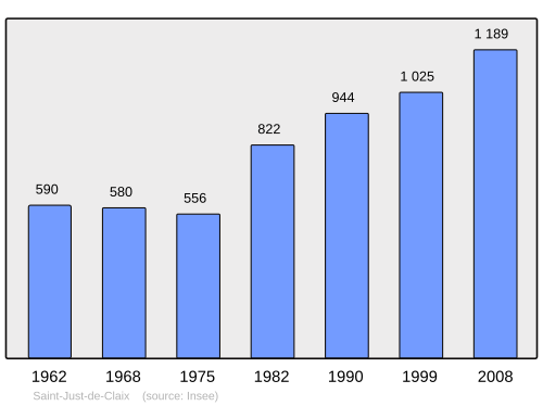 Fayl:Population - Municipality code 38409.svg