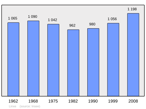 Fayl:Population - Municipality code 40155.svg
