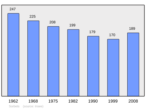 Fayl:Population - Municipality code 40305.svg