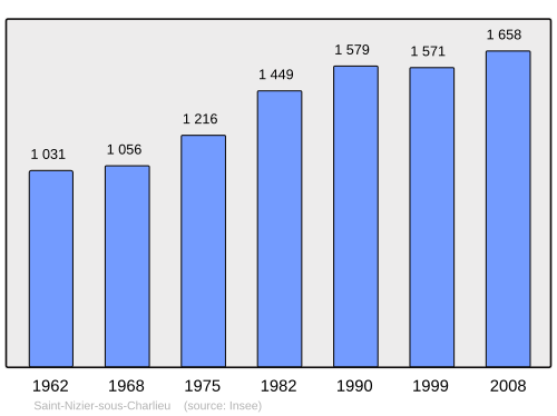 Fayl:Population - Municipality code 42267.svg