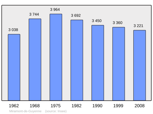 Fayl:Population - Municipality code 47168.svg