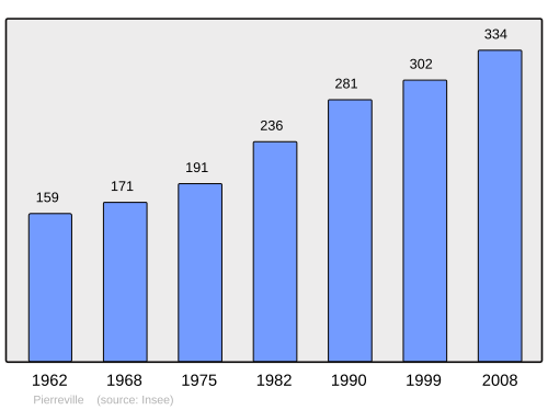 Fayl:Population - Municipality code 54429.svg