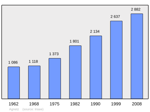 Fayl:Population - Municipality code 60007.svg