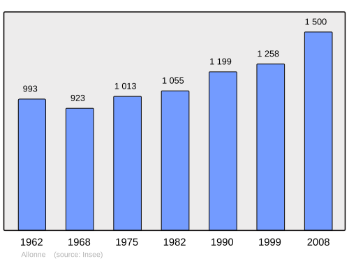 Fayl:Population - Municipality code 60009.svg
