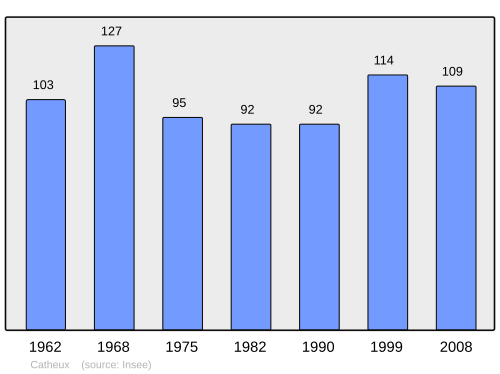 Fayl:Population - Municipality code 60131.svg