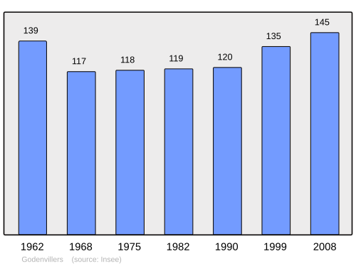 Fayl:Population - Municipality code 60276.svg