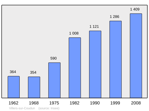 Fayl:Population - Municipality code 60689.svg
