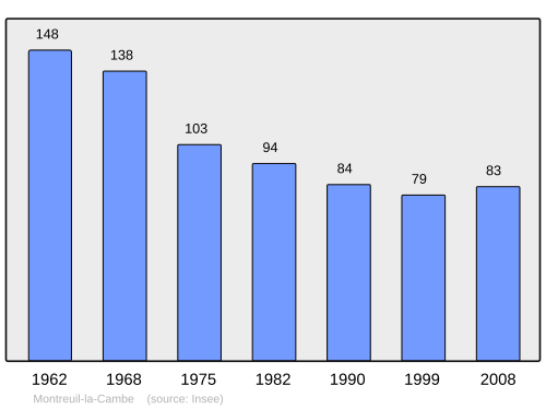 Fayl:Population - Municipality code 61291.svg