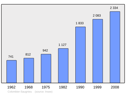 Fayl:Population - Municipality code 69299.svg