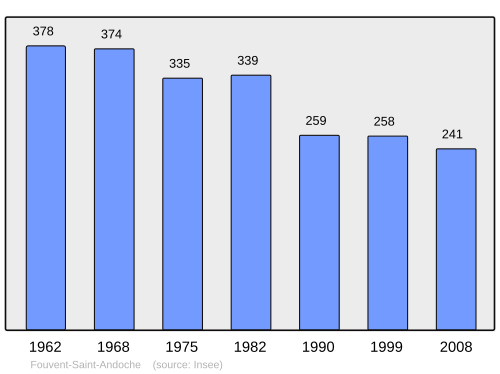 Fayl:Population - Municipality code 70247.svg