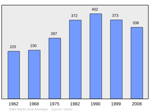 Fayl:Population - Municipality code 71459.svg