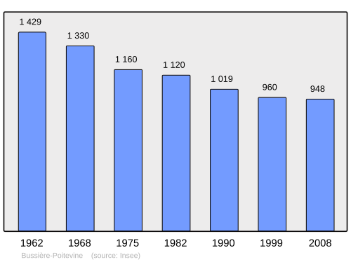 Fayl:Population - Municipality code 87028.svg