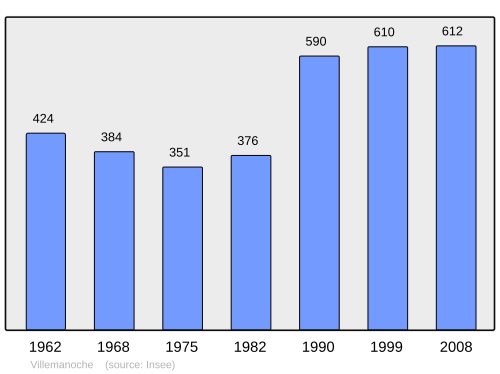 Aholi oʻsish dinamikasi
