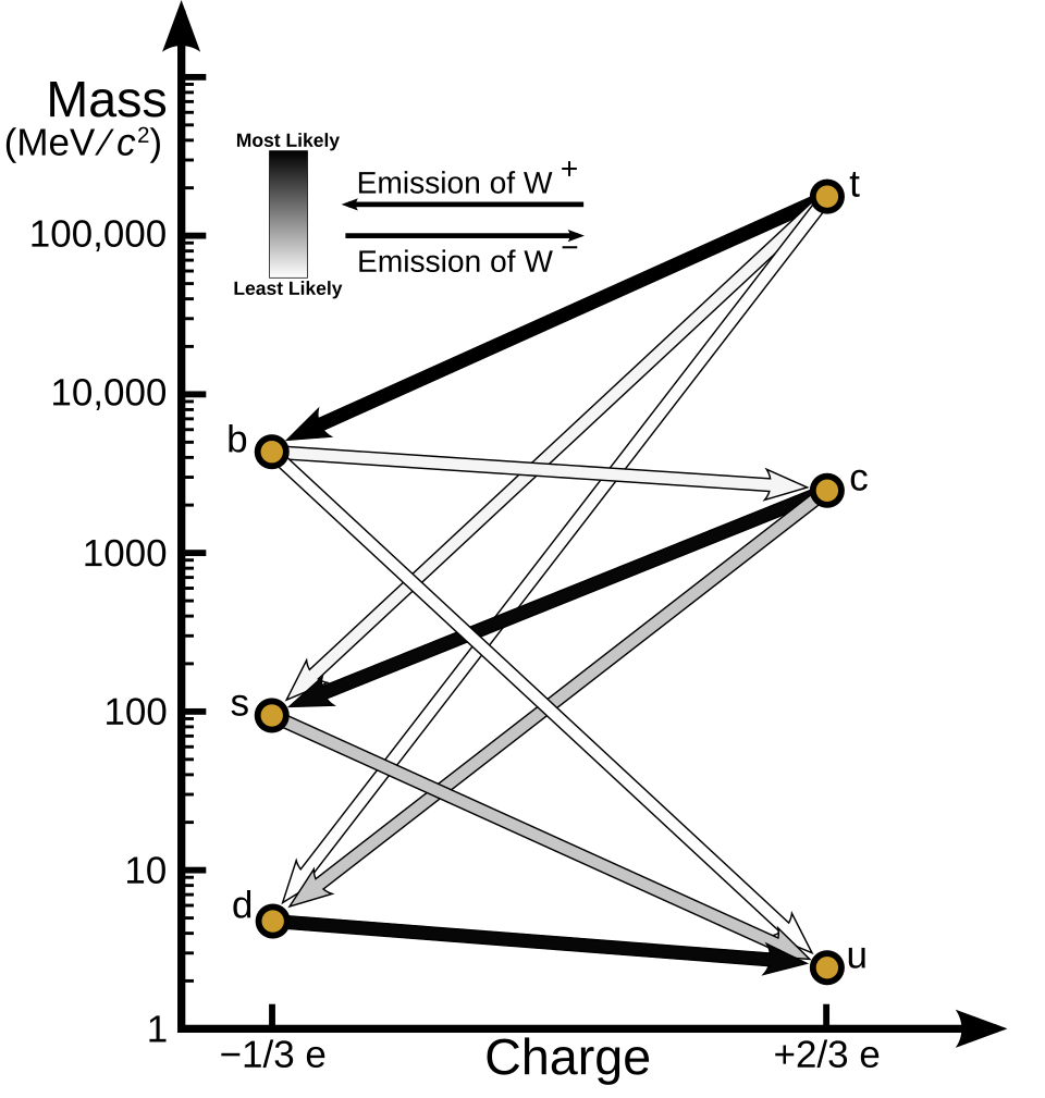 Fayl:Weak Decay (flipped).svg