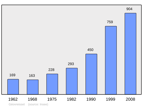 Fayl:Population - Municipality code 01171.svg