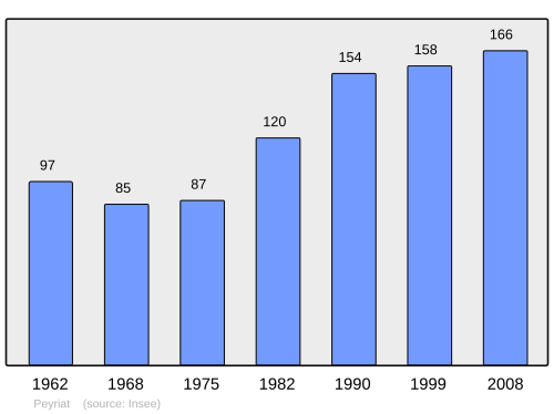 Fayl:Population - Municipality code 01293.svg