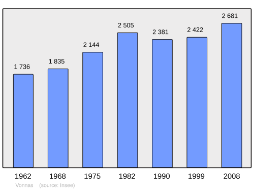 Fayl:Population - Municipality code 01457.svg