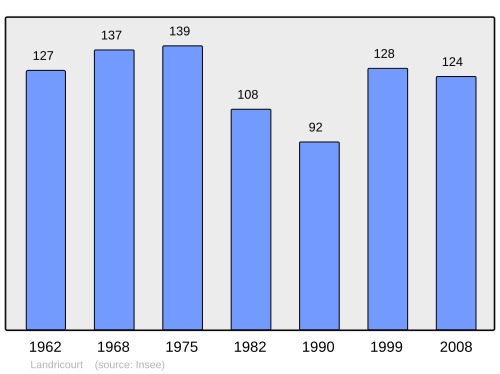 Fayl:Population - Municipality code 02406.svg