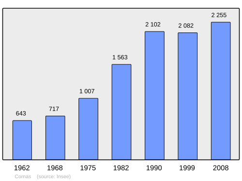 Fayl:Population - Municipality code 07070.svg
