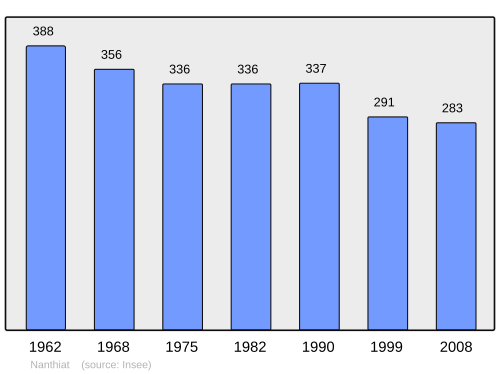 Fayl:Population - Municipality code 24305.svg