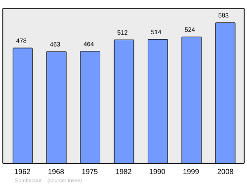 Fayl:Population - Municipality code 25549.svg
