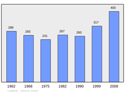 Fayl:Population - Municipality code 28222.svg