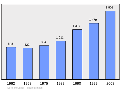 Fayl:Population - Municipality code 28377.svg