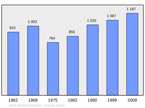 Fayl:Population - Municipality code 33412.svg