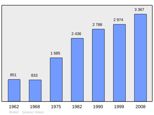 Fayl:Population - Municipality code 35040.svg
