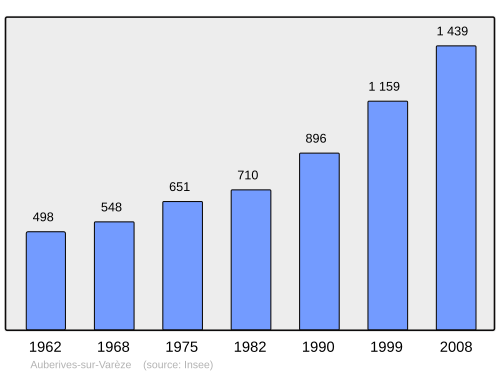 Fayl:Population - Municipality code 38019.svg