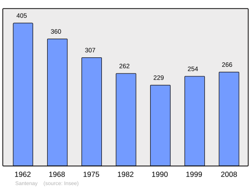 Fayl:Population - Municipality code 41234.svg