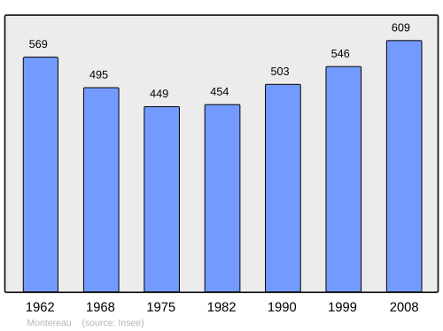 Fayl:Population - Municipality code 45213.svg