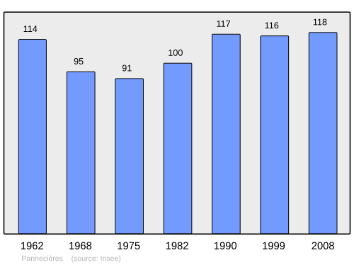 Fayl:Population - Municipality code 45246.svg