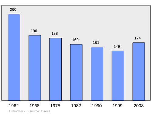 Fayl:Population - Municipality code 55075.svg