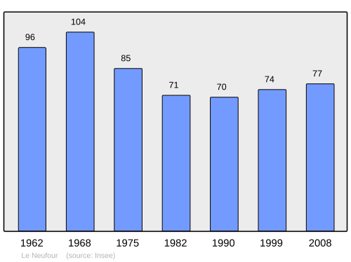 Fayl:Population - Municipality code 55379.svg