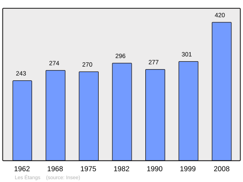 Fayl:Population - Municipality code 57200.svg