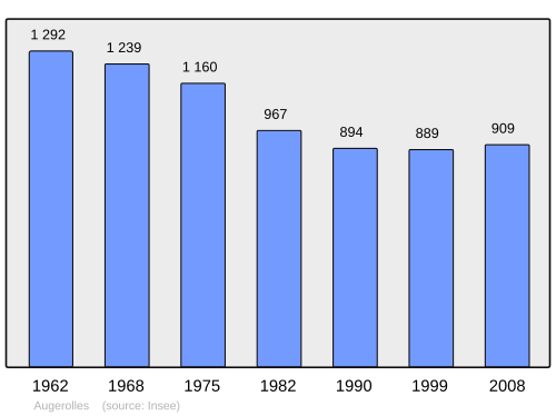 Fayl:Population - Municipality code 63016.svg