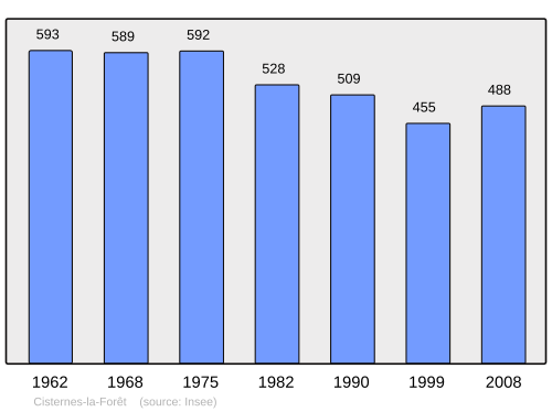 Fayl:Population - Municipality code 63110.svg