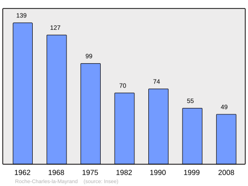 Fayl:Population - Municipality code 63303.svg