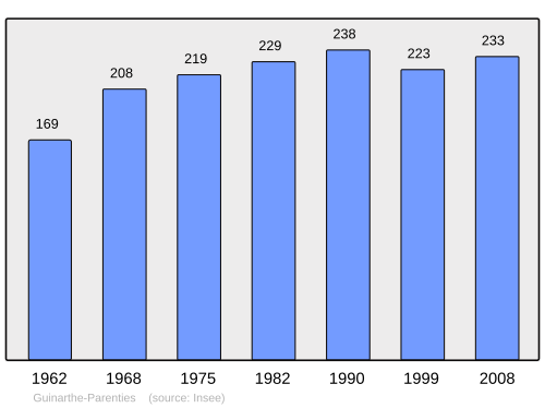 Fayl:Population - Municipality code 64251.svg