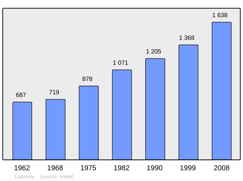 Fayl:Population - Municipality code 69122.svg
