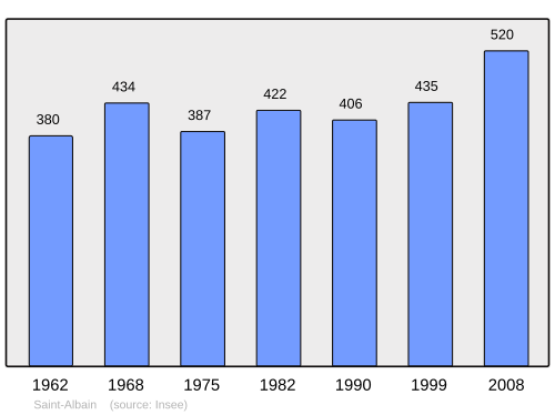 Fayl:Population - Municipality code 71383.svg