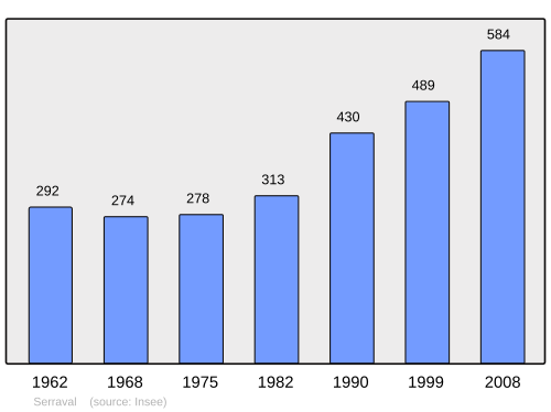 Fayl:Population - Municipality code 74265.svg