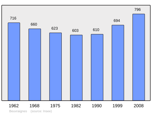 Fayl:Population - Municipality code 80101.svg
