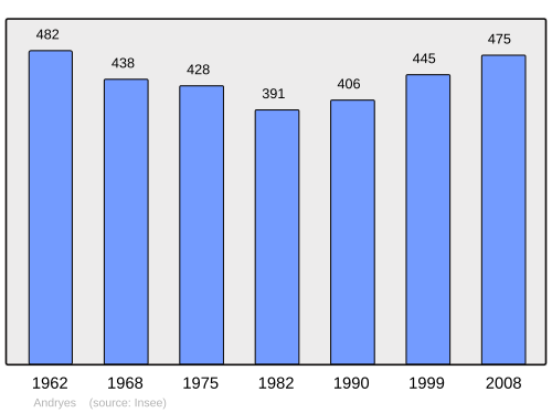 Fayl:Population - Municipality code 89007.svg