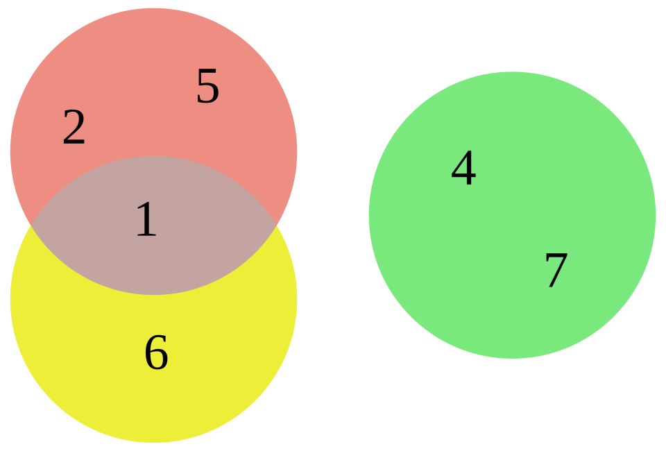 Fayl:3-set Euler diagram.svg