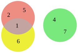 Eyler diagramma