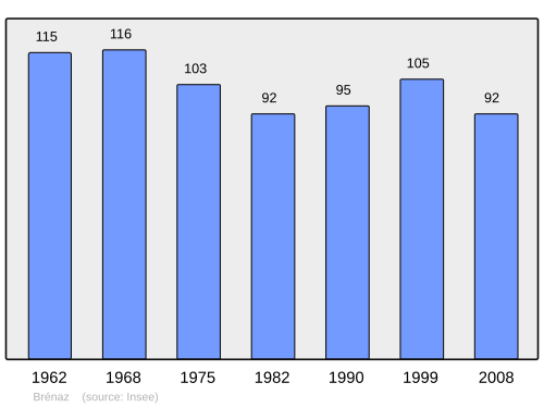 Fayl:Population - Municipality code 01059.svg