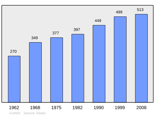 Fayl:Population - Municipality code 01114.svg